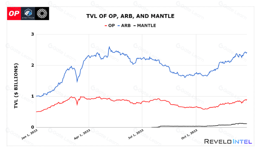 L2 持续火热，数据揭示 Mantle 的独特价值和持有策略