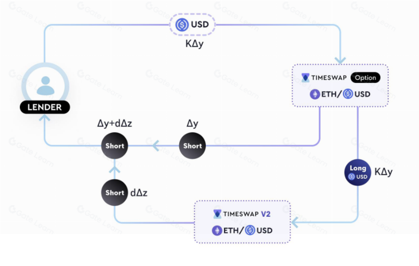 Timeswap — 借贷协议新范式