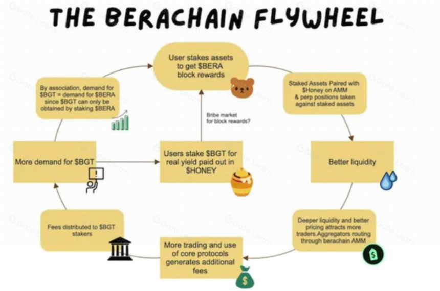新锐公链的探索:熊链 Berachain 技术、社区与未来|CryptoSnap