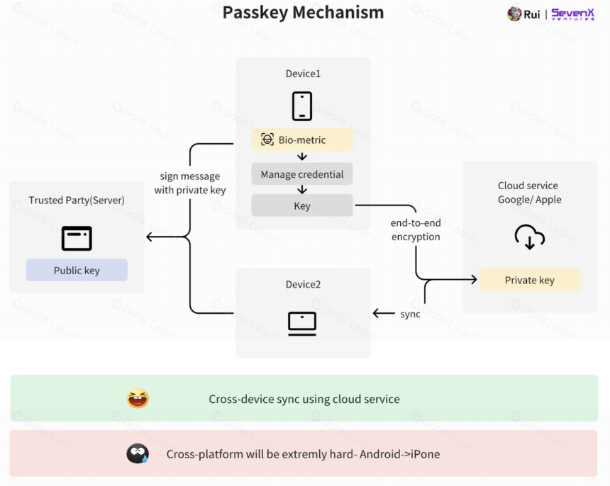 WebAuthn和Passkey,日常加密用户的密钥管理