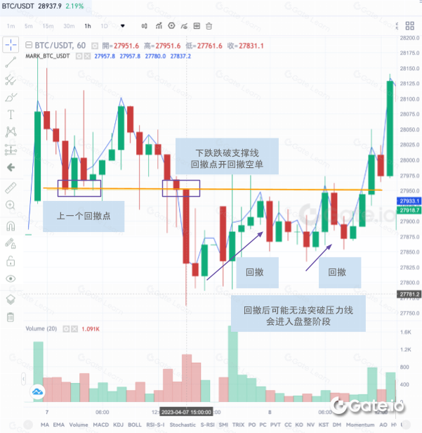 什么是波段交易 Swing Trade?