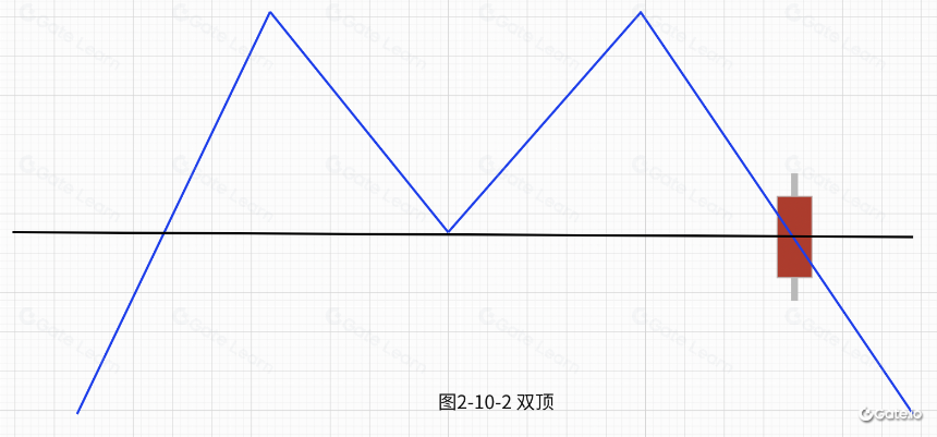 逃顶技术形态-双顶（M顶）