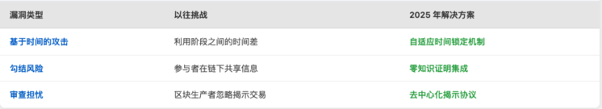 什么是区块链中的承诺-揭示方案？(2025)