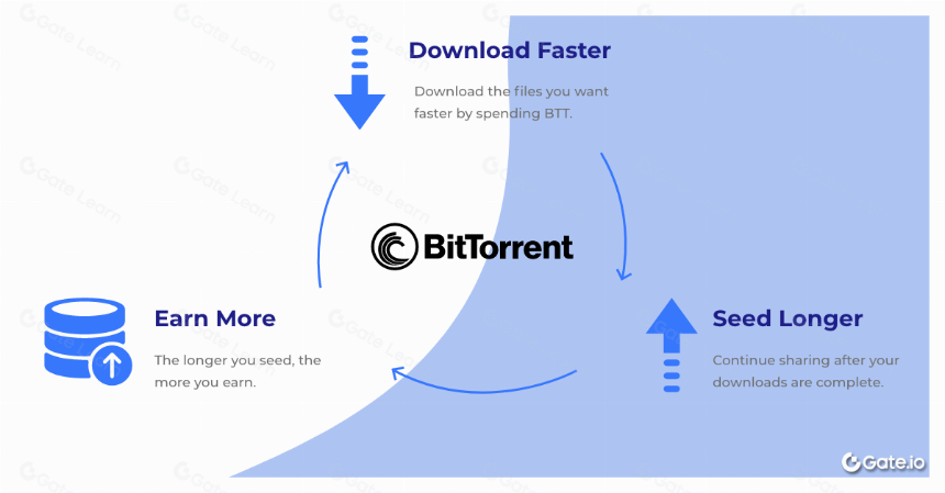 一文读懂BitTorrent (BTT) 及其工作原理