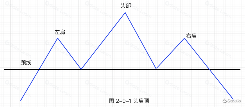 逃顶技术形态-头肩顶
