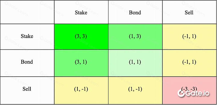BuidlerDAO:万字⻓⽂解析 veToken 经济模型 的机制和创新