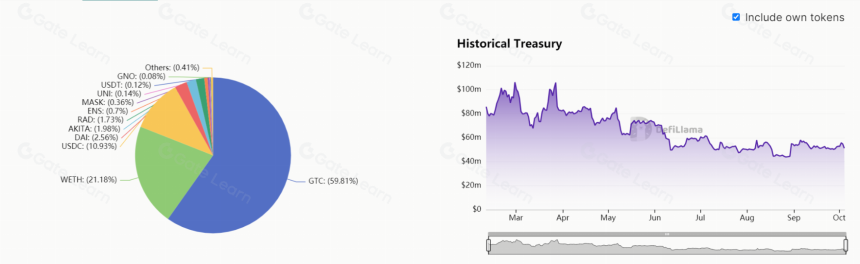 一文详解Gitcoin(GFC)