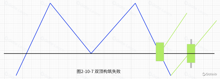 逃顶技术形态-双顶（M顶）