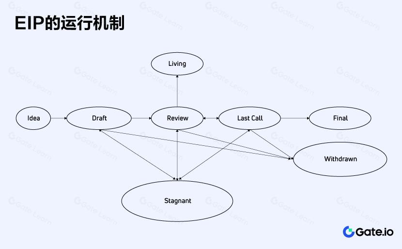 什么是EIP(Ethereum Improvement Proposal)?