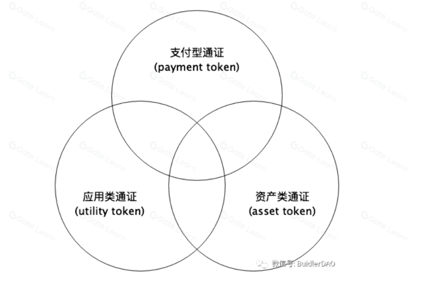 Buidler DAO:Token 的初始发行方式分析与总结