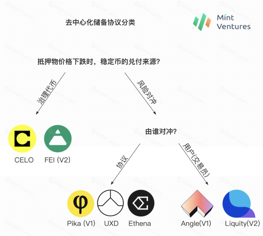 去中心化储备稳定币：历史发展和模式解析