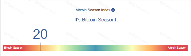 什么是山寨季(Altseason)指数?