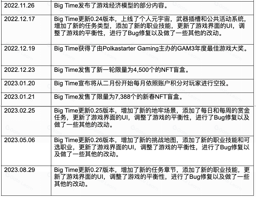链游BigTime研报:团队、玩法及经济模型详解