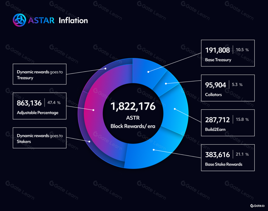 什么是 Astar?一文读懂ASTR
