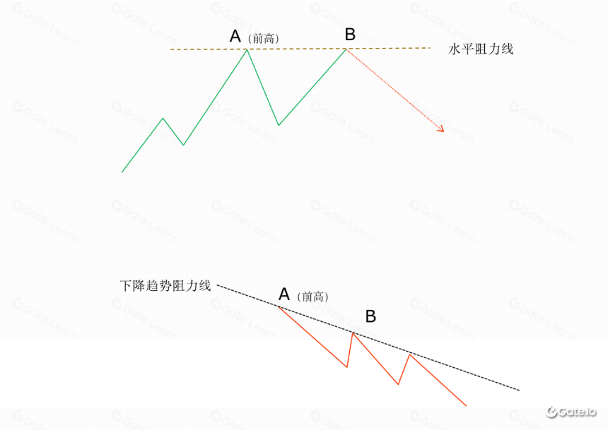 支撑和阻力的基本原理