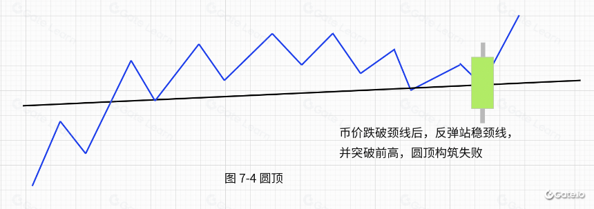 逃顶技术形态-圆顶