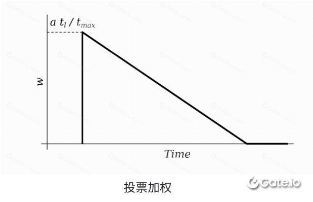 BuidlerDAO:万字⻓⽂解析 veToken 经济模型 的机制和创新