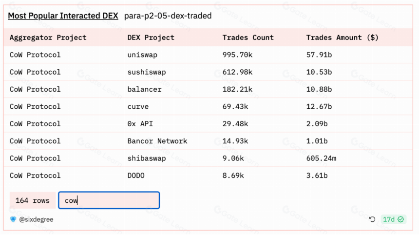 CowSwap 未来 Intent 的 DEX 形态？
