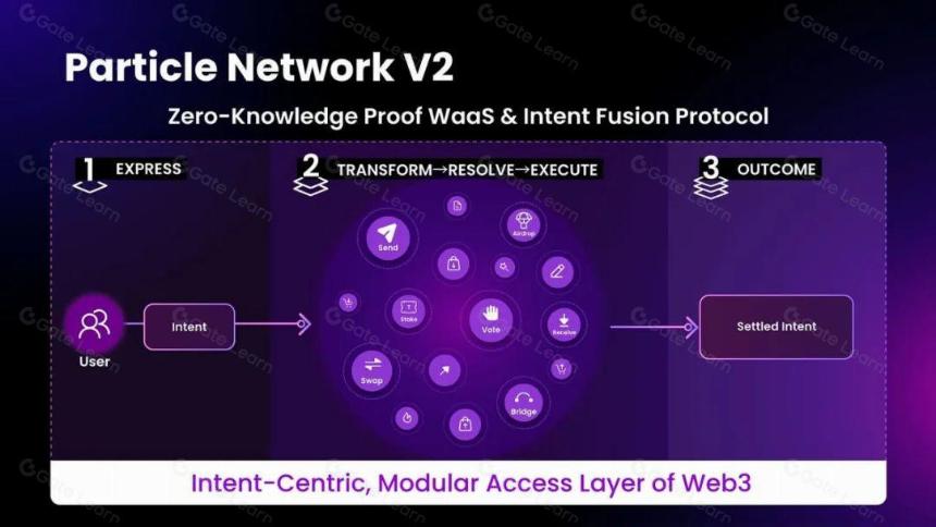 起底 Intent-Centric 生态：有哪些值得关注的项目？