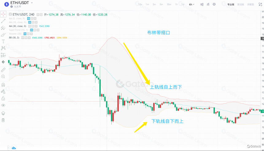 什么是布林带技术指标?