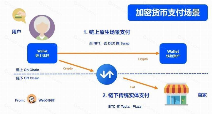 Web3 支付研报:行业巨头的全军出击,或改变加密市场现有格局