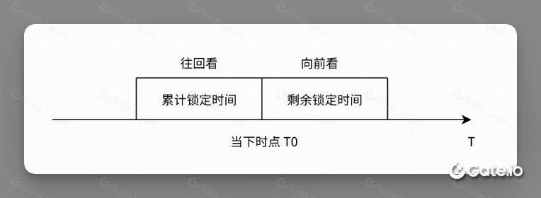 BuidlerDAO:万字⻓⽂解析 veToken 经济模型 的机制和创新