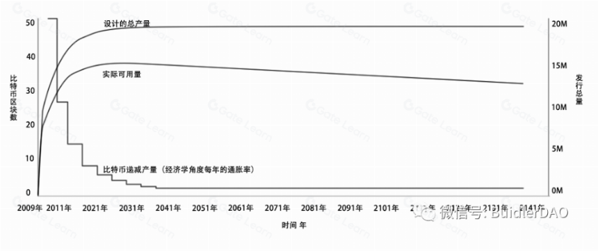 Buidler DAO:Token 的初始发行方式分析与总结