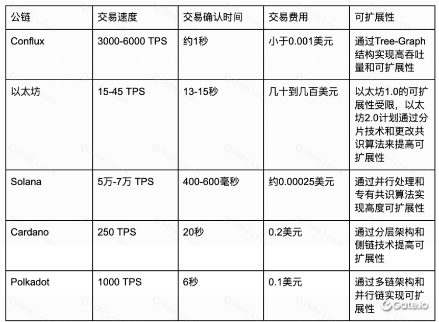 什么是Conflux?