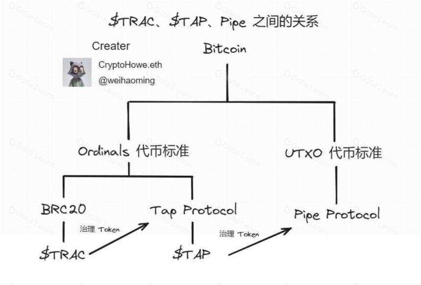 用时间线捋清BTC生态脉络——资产发行篇