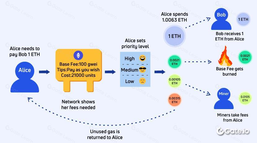 什么是 Gas Fee?