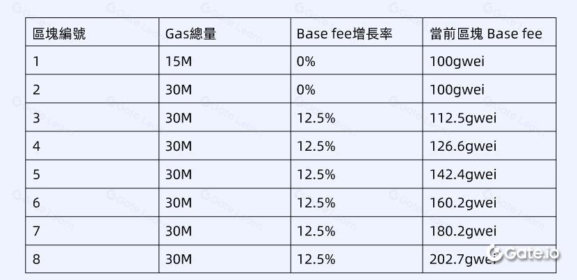 什么是 Gas Fee?