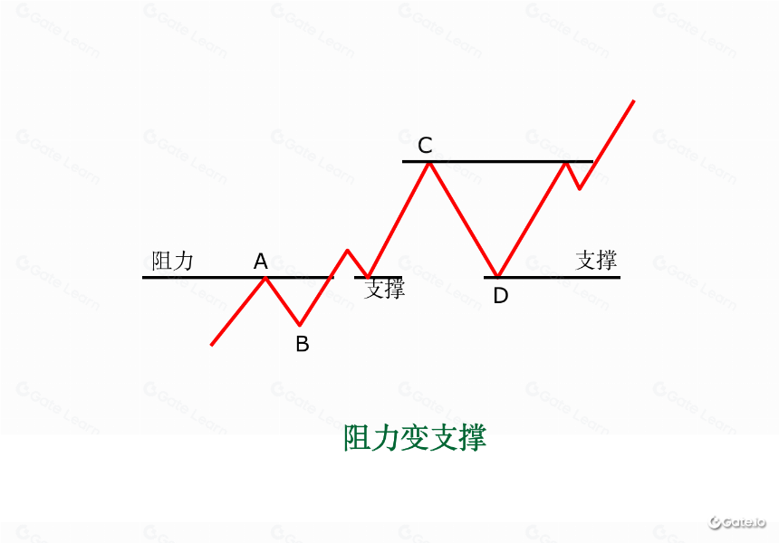 支撑和阻力的基本原理