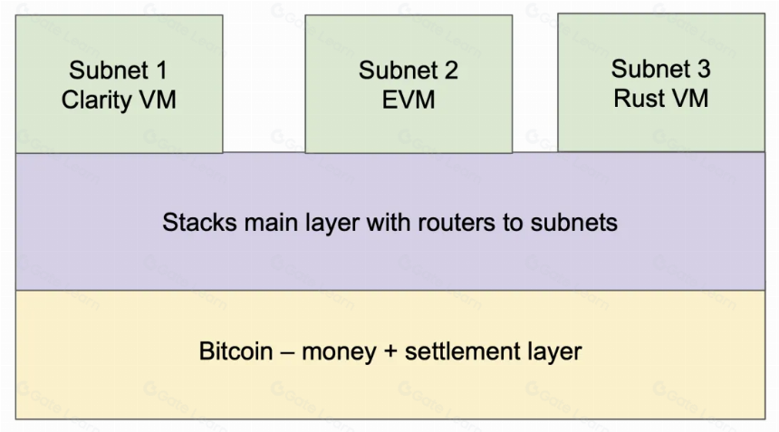 BTC layer2 协议研究