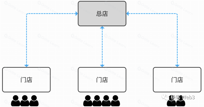 跨链桥的未来:全链互操作成必然,流动性桥将没落