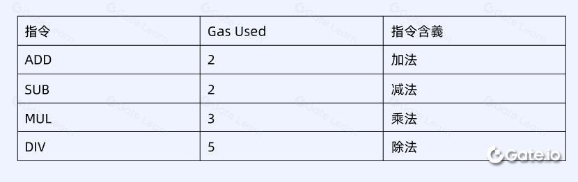 什么是 Gas Fee?