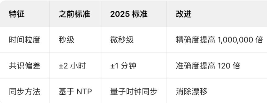 2025 年区块链中的时间戳是什么?