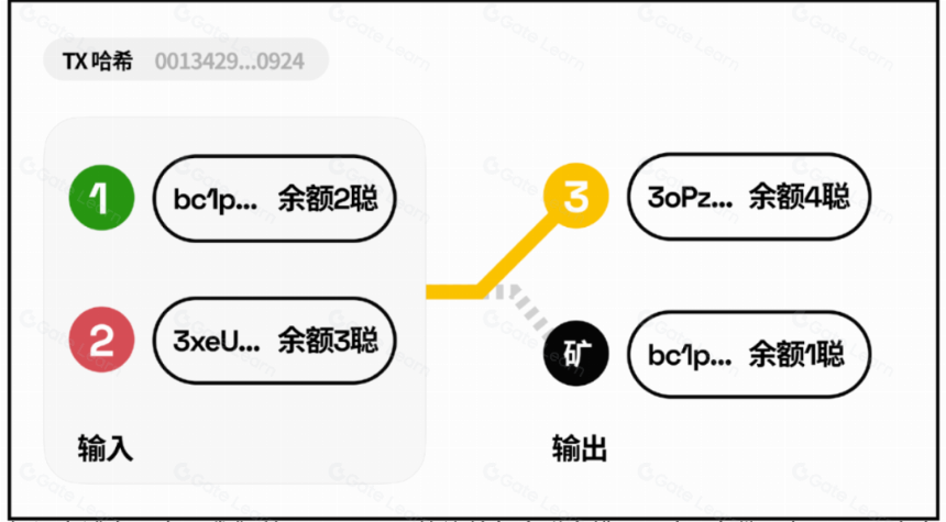 比特币 Ordinals 协议浅析