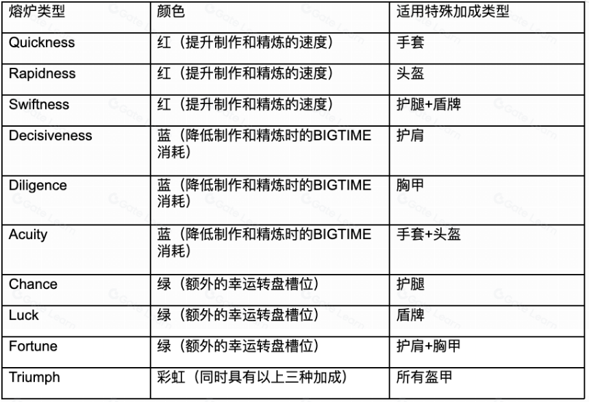 链游BigTime研报:团队、玩法及经济模型详解