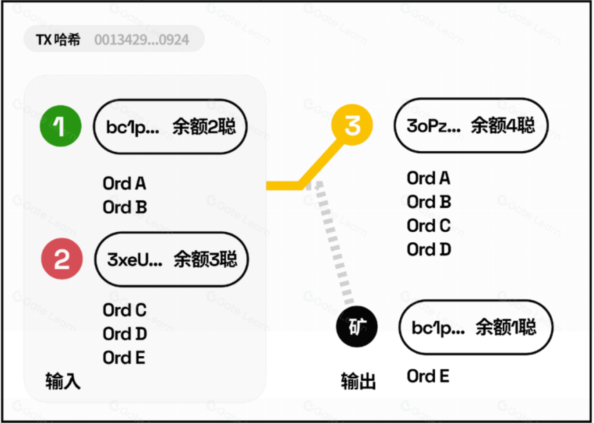 比特币 Ordinals 协议浅析