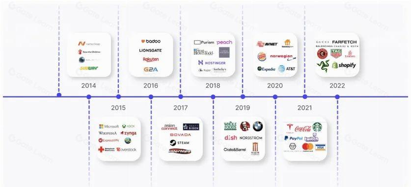 Web3 支付研报:行业巨头的全军出击,或改变加密市场现有格局