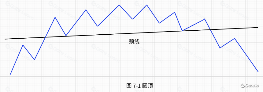 逃顶技术形态-圆顶