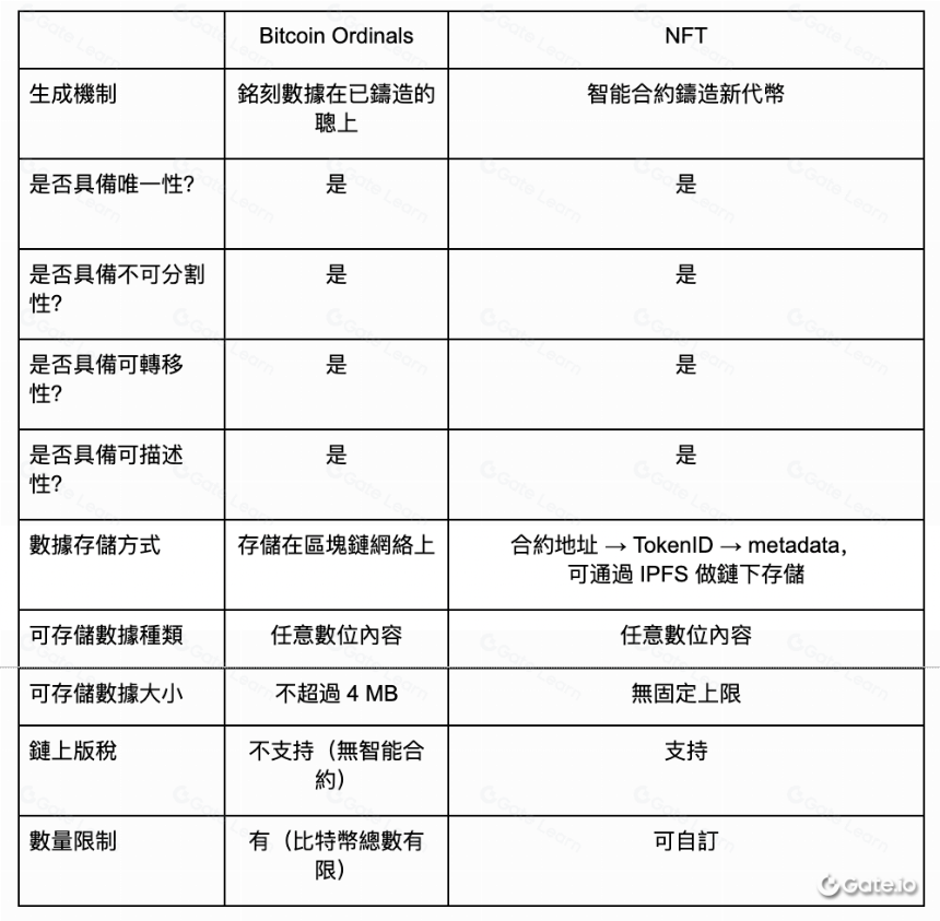 什么是 Ordinals 协议 ? 比特币 NFT 生态及 BRC20 一览