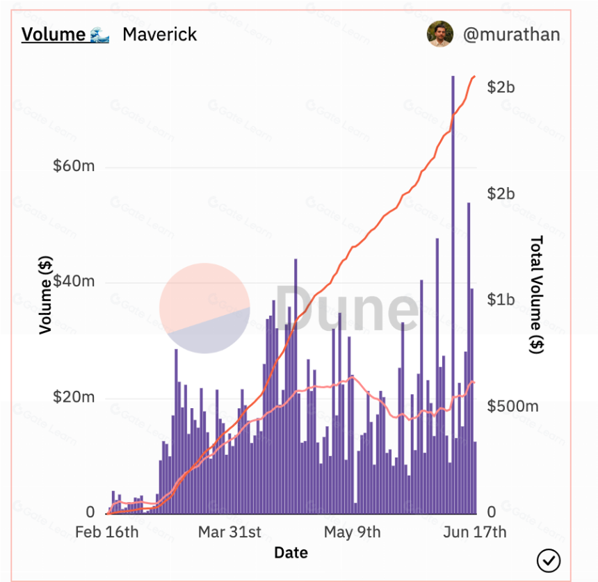 一文读懂Maverick Protocol(MAV)
