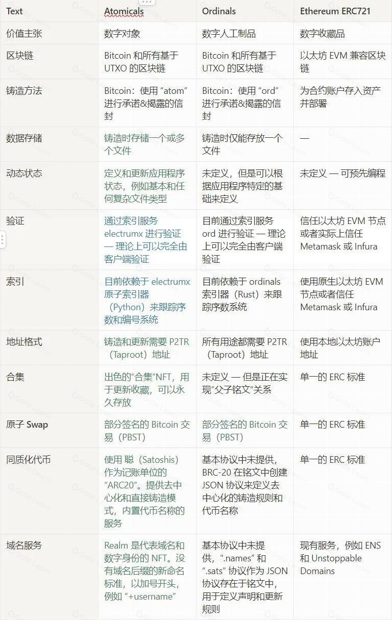 用时间线捋清BTC生态脉络——资产发行篇
