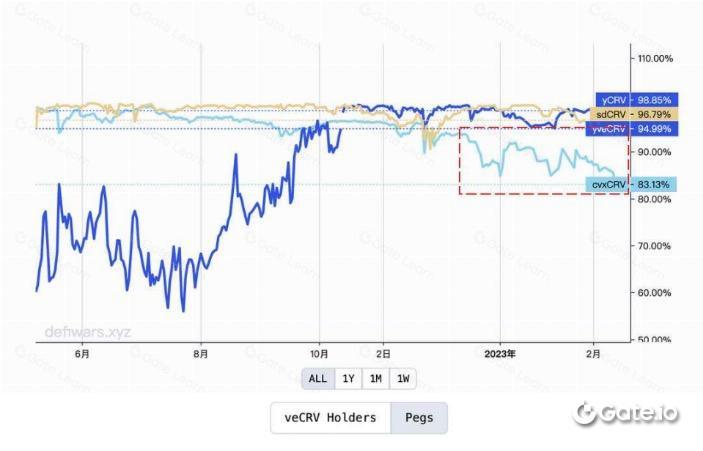 BuidlerDAO:万字⻓⽂解析 veToken 经济模型 的机制和创新