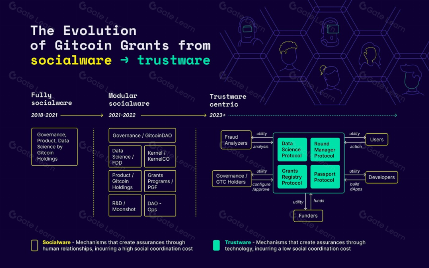 一文详解Gitcoin(GFC)