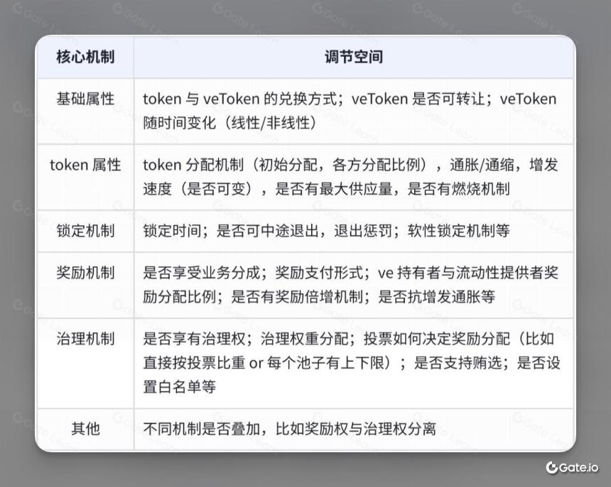 BuidlerDAO:万字⻓⽂解析 veToken 经济模型 的机制和创新