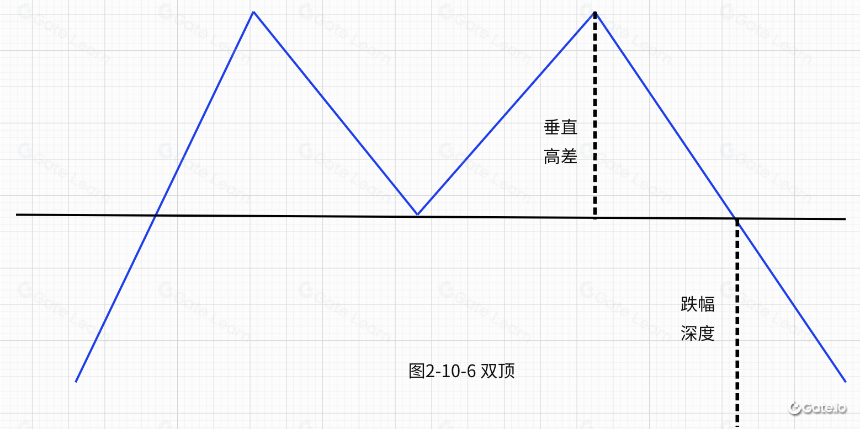 逃顶技术形态-双顶（M顶）