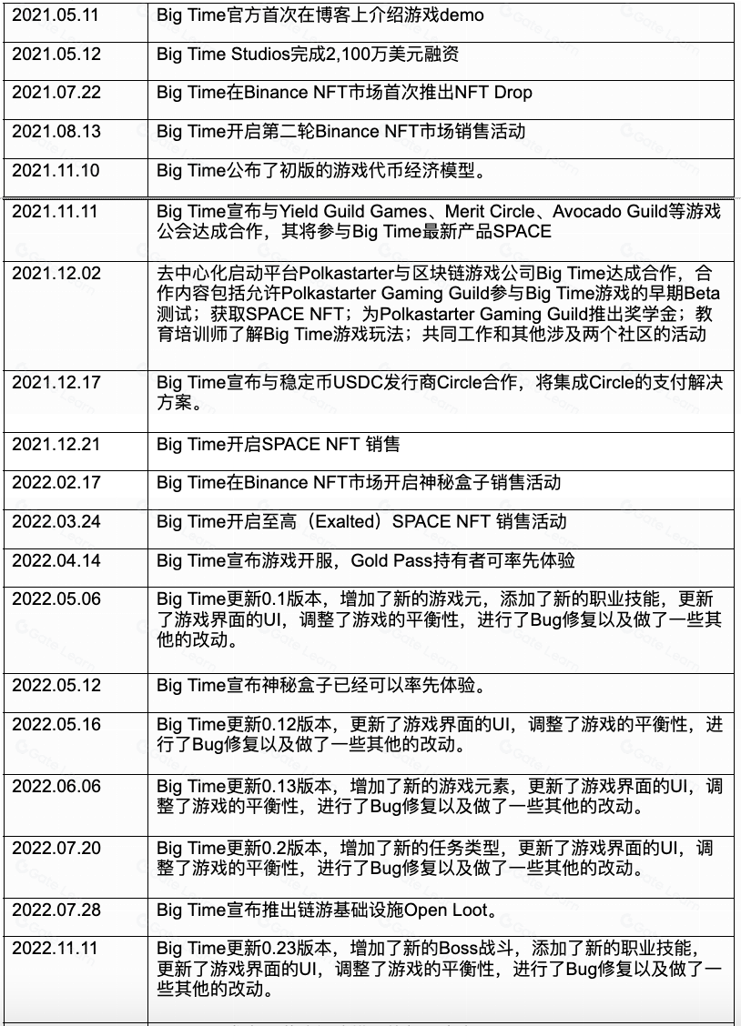 链游BigTime研报:团队、玩法及经济模型详解