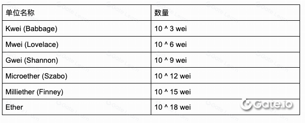 什么是 Gas Fee?